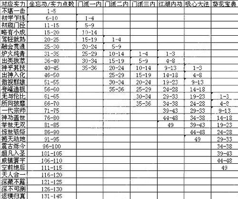 九阴真经怎么学六内