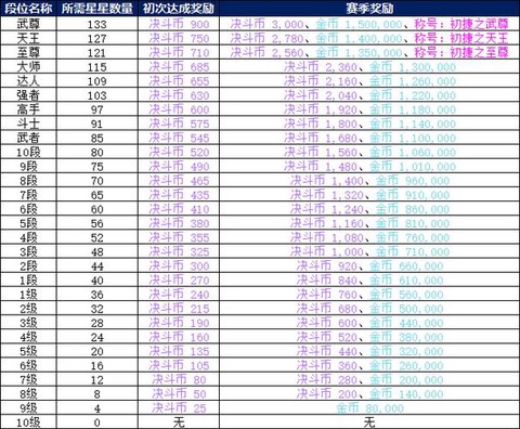 dnf怎么看决斗等级[图2]